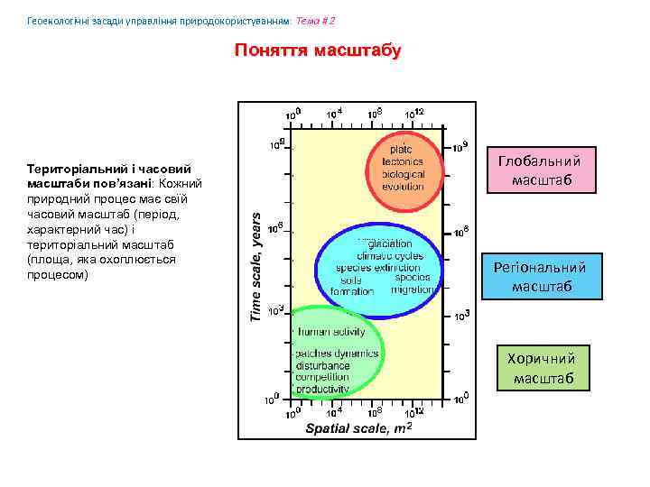 Геоекологічні засади управління природокористуванням: Tема # 2 Поняття масштабу Територіальний і часовий масштаби пов’язані: