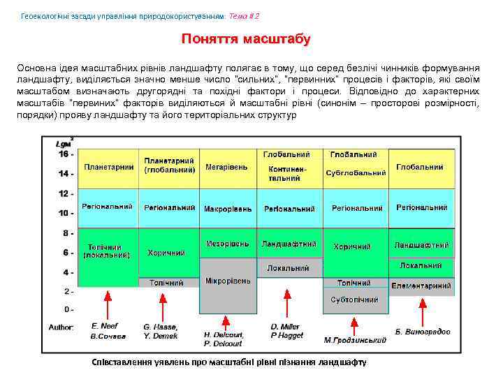 Геоекологічні засади управління природокористуванням: Tема # 2 Поняття масштабу Основна ідея масштабних рівнів ландшафту