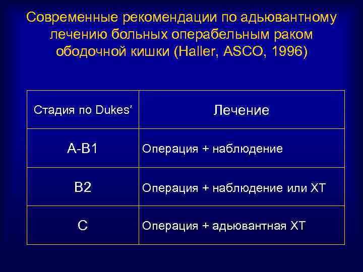 Современные рекомендации по адьювантному лечению больных операбельным раком ободочной кишки (Haller, ASCO, 1996) Стадия