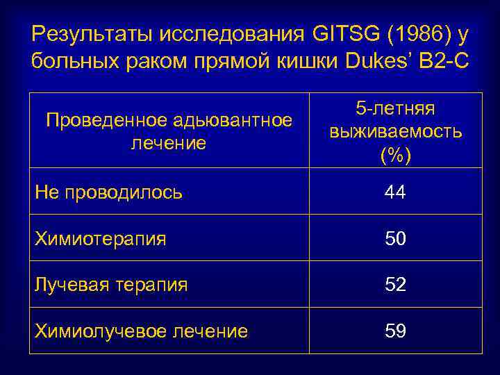Результаты исследования GITSG (1986) у больных раком прямой кишки Dukes’ B 2 -C Проведенное