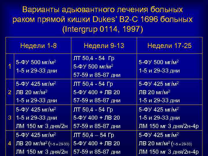 Варианты адьювантного лечения больных раком прямой кишки Dukes’ B 2 -C 1696 больных (Intergrup