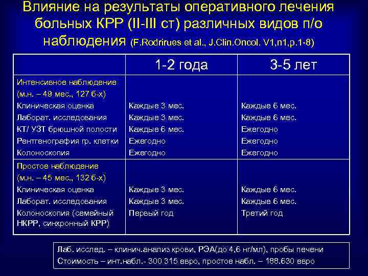 Влияние на результаты оперативного лечения больных КРР (II-III ст) различных видов п/о наблюдения (F.
