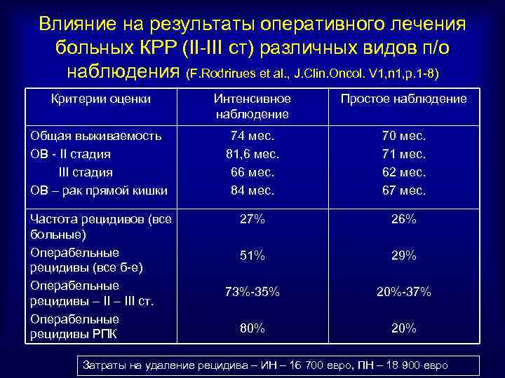 Влияние на результаты оперативного лечения больных КРР (II-III ст) различных видов п/о наблюдения (F.