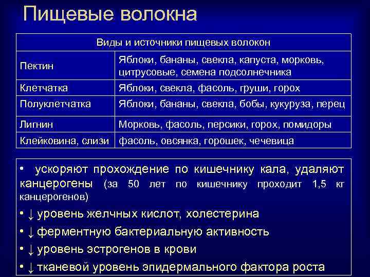 Пищевые волокна Виды и источники пищевых волокон Пектин Яблоки, бананы, свекла, капуста, морковь, цитрусовые,