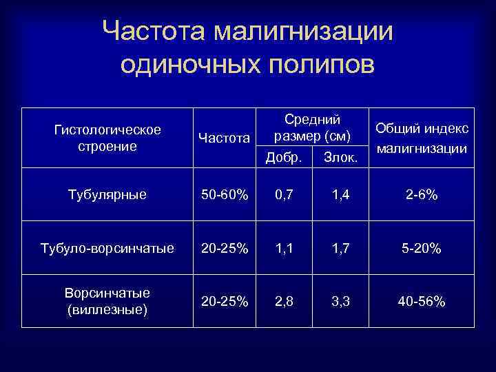 Частота малигнизации одиночных полипов Гистологическое строение Частота Тубулярные Средний размер (см) Общий индекс малигнизации