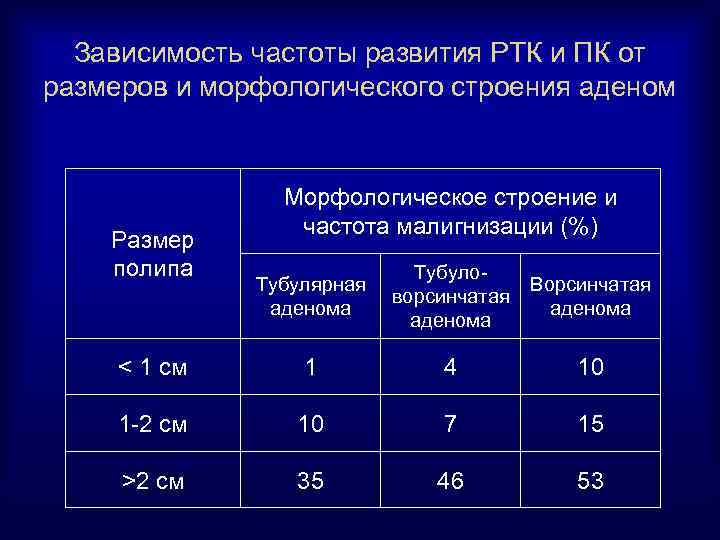 Зависимость частоты развития РТК и ПК от размеров и морфологического строения аденом Размер полипа