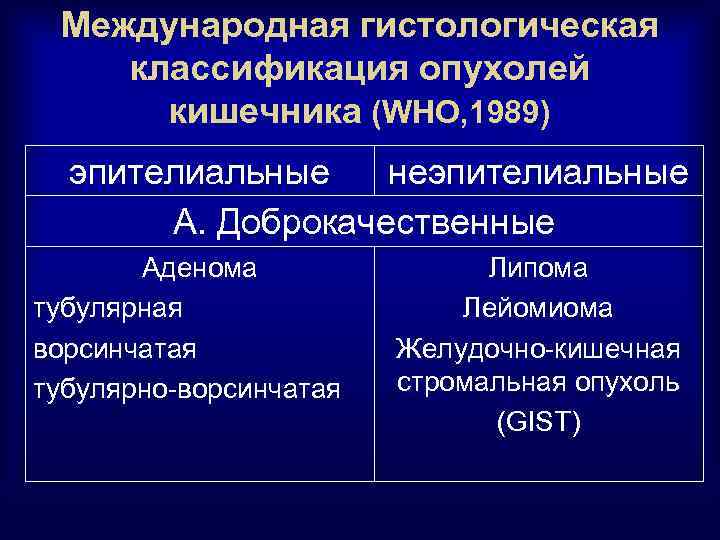 Международная гистологическая классификация опухолей кишечника (WHO, 1989) эпителиальные неэпителиальные А. Доброкачественные Аденома тубулярная ворсинчатая