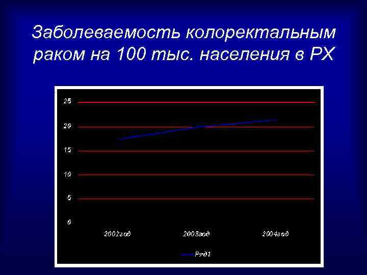 Заболеваемость колоректальным раком на 100 тыс. населения в РХ 