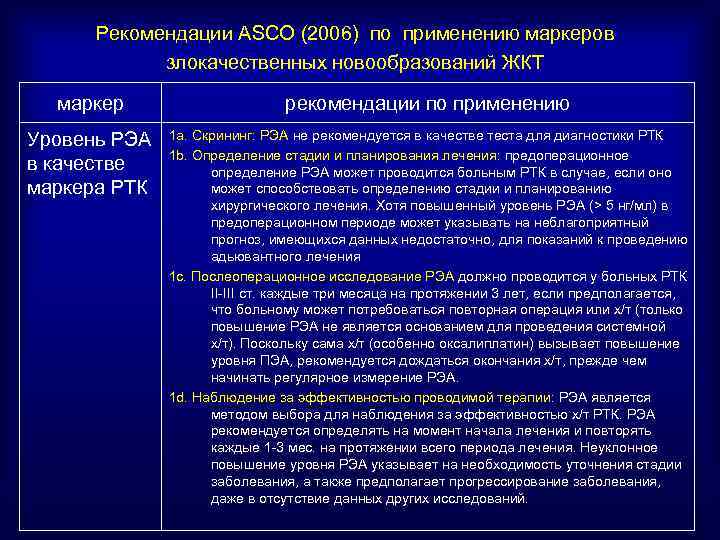 Рекомендации ASCO (2006) по применению маркеров злокачественных новообразований ЖКТ маркер рекомендации по применению Уровень