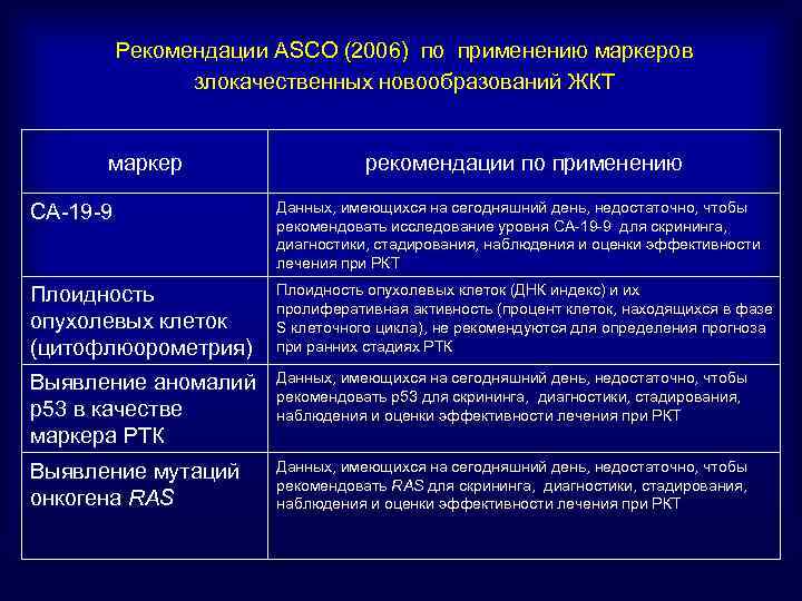 Рекомендации ASCO (2006) по применению маркеров злокачественных новообразований ЖКТ маркер рекомендации по применению СА-19