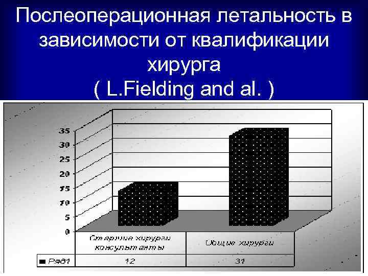 Послеоперационная летальность в зависимости от квалификации хирурга ( L. Fielding and al. ) 