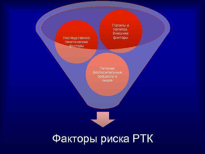Наследственно генетические факторы Полипы и полипоз. Внешние факторы Питание. Воспалительные процессы в кишке Факторы