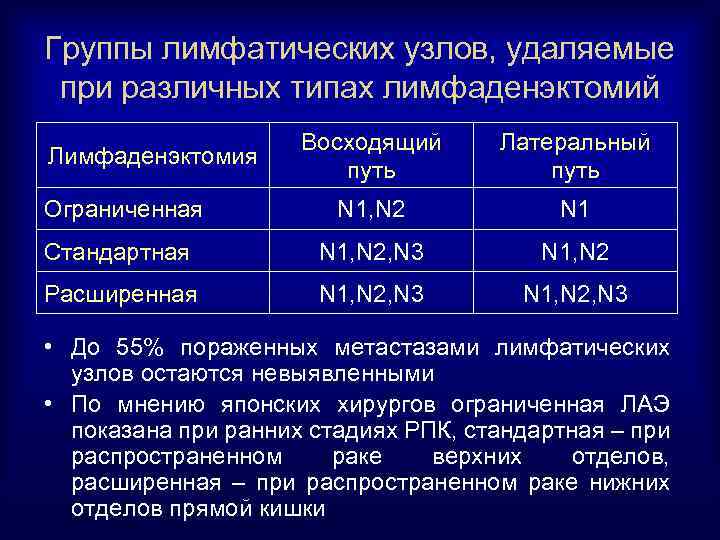 Группы лимфатических узлов, удаляемые при различных типах лимфаденэктомий Восходящий путь Латеральный путь Ограниченная N