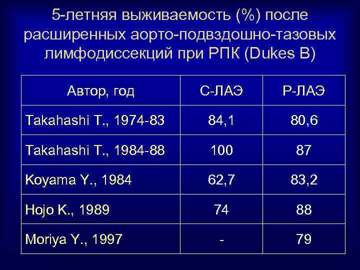 5 -летняя выживаемость (%) после расширенных аорто-подвздошно-тазовых лимфодиссекций при РПК (Dukes B) Автор, год