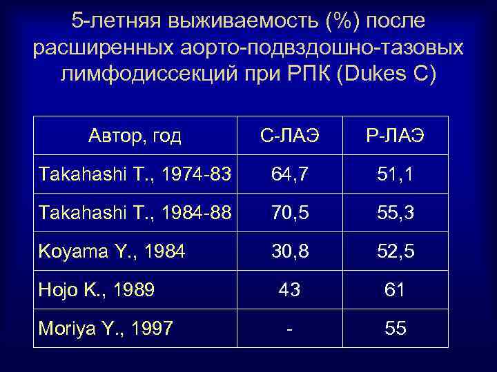 5 -летняя выживаемость (%) после расширенных аорто-подвздошно-тазовых лимфодиссекций при РПК (Dukes C) Автор, год