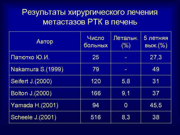 Результаты хирургического лечения метастазов РТК в печень Автор Число Летальн. 5 летняя больных (%)