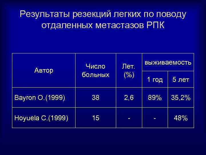 Результаты резекций легких по поводу отдаленных метастазов РПК Число больных Лет. (%) Bayron O.
