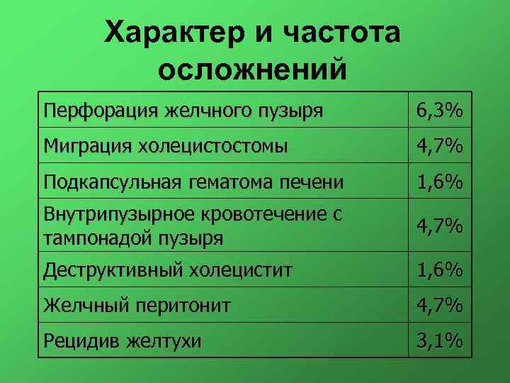 Характер и частота осложнений Перфорация желчного пузыря 6, 3% Миграция холецистостомы 4, 7% Подкапсульная