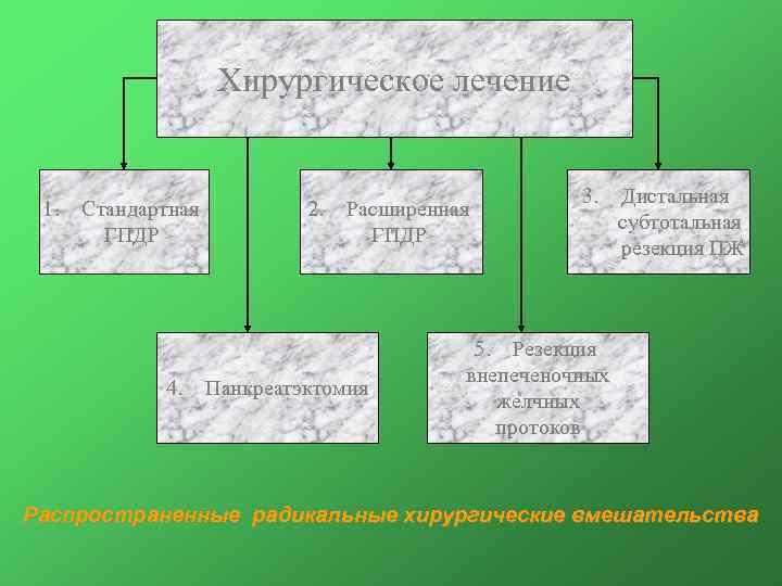 Хирургическое лечение 1. Стандартная ГПДР 4. 2. Расширенная ГПДР Панкреатэктомия 3. Дистальная субтотальная резекция