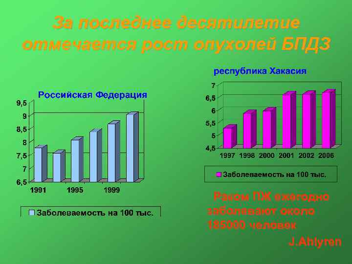 За последнее десятилетие отмечается рост опухолей БПДЗ Раком ПЖ ежегодно заболевают около 185000 человек