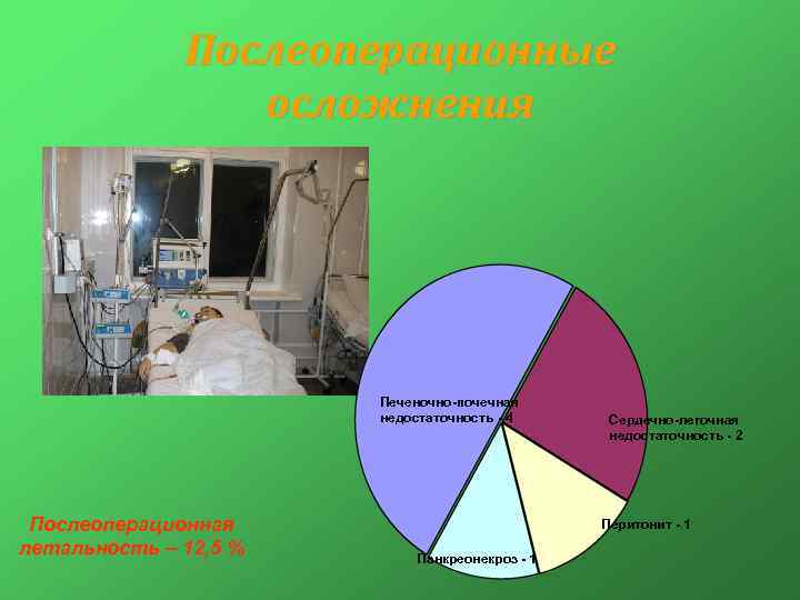 Послеоперационные осложнения Печеночно-почечная недостаточность - 4 Послеоперационная летальность – 12, 5 % Сердечно-легочная недостаточность