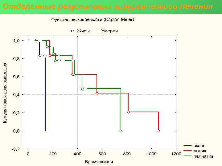 Отдаленные результаты хирургического лечения 