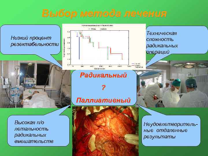 Выбор метода лечения Техническая сложность радикальных операций Низкий процент резектабельности Радикальный ? Паллиативный Высокая