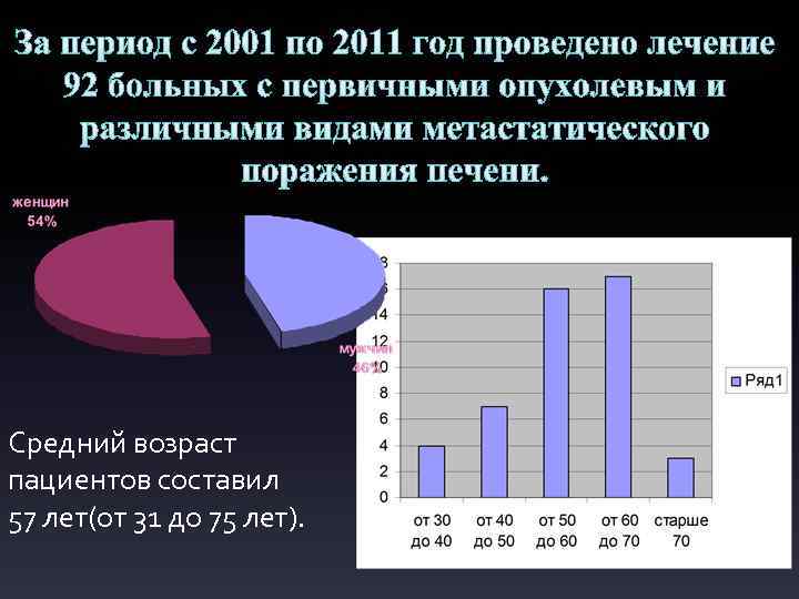 За период с 2001 по 2011 год проведено лечение 92 больных с первичными опухолевым