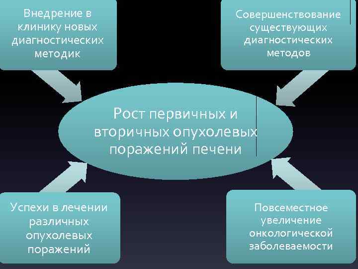 Внедрение в клинику новых диагностических методик Совершенствование существующих диагностических методов Рост первичных и вторичных