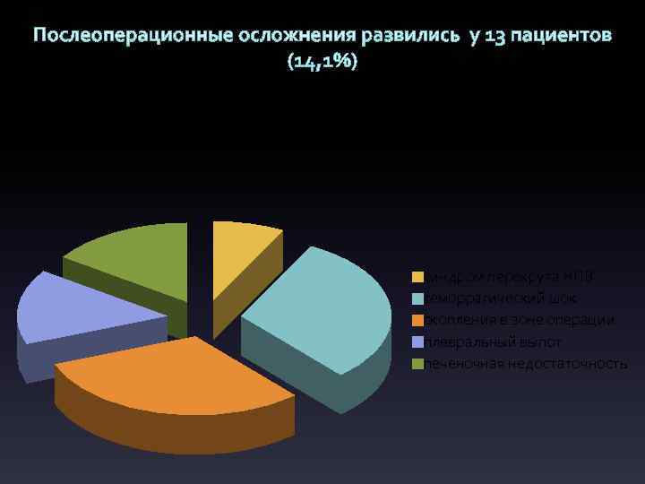 Послеоперационные осложнения развились у 13 пациентов (14, 1%) структура послеоперационных осложнений синдром перекрута НПВ