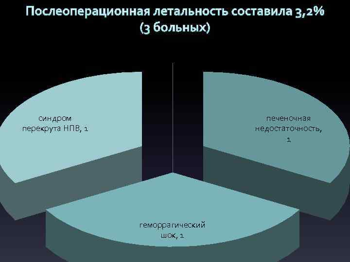 Послеоперационная летальность составила 3, 2% (3 больных) синдром перекрута НПВ, 1 печеночная недостаточность, 1