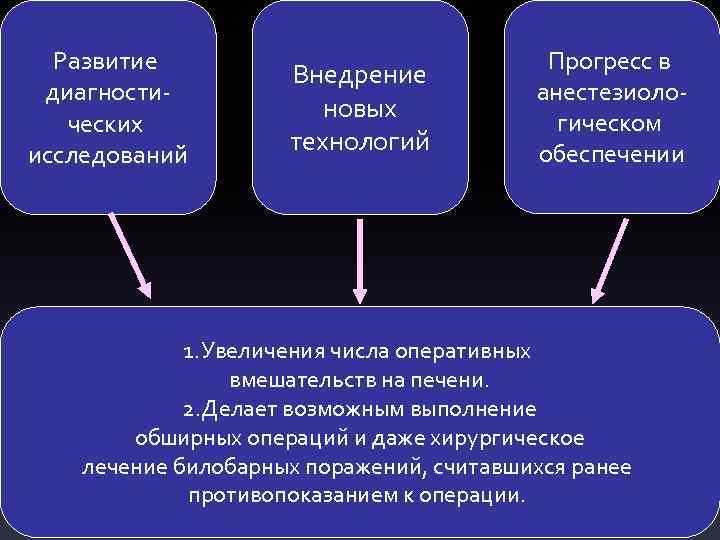 Развитие диагностических исследований Внедрение новых технологий Прогресс в анестезиологическом обеспечении 1. Увеличения числа оперативных