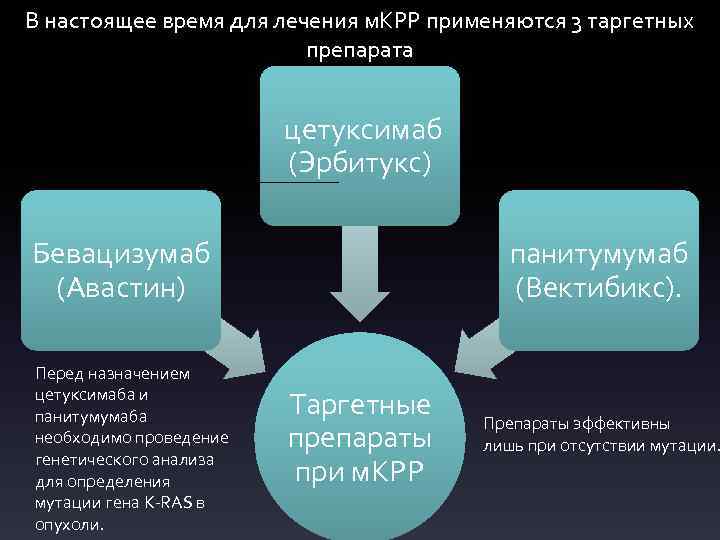 В настоящее время для лечения м. КРР применяются 3 таргетных препарата цетуксимаб (Эрбитукс) Бевацизумаб