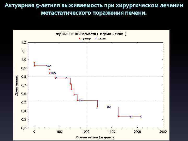 Актуарная 5 -летняя выживаемость при хирургическом лечении метастатического поражения печени. 