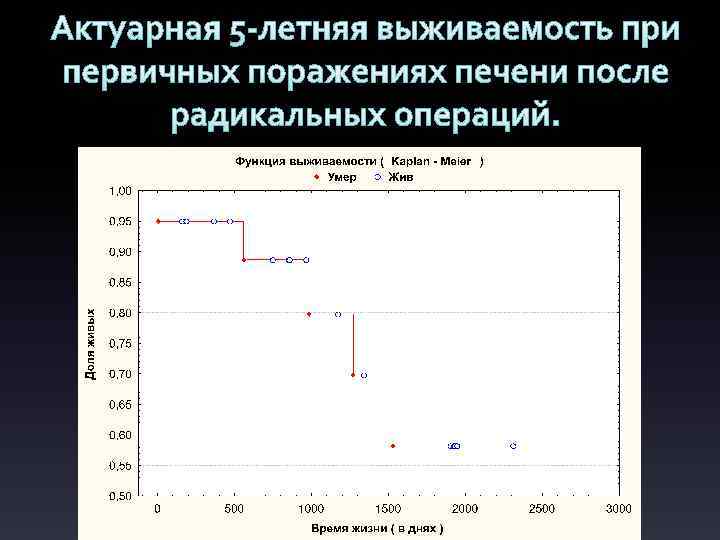 Актуарная 5 -летняя выживаемость при первичных поражениях печени после радикальных операций. 