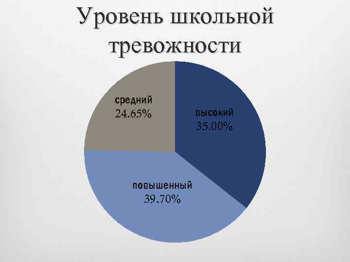 Уровень школьной тревожности средний 24. 65% повышенный 39. 70% высокий 35. 00% 
