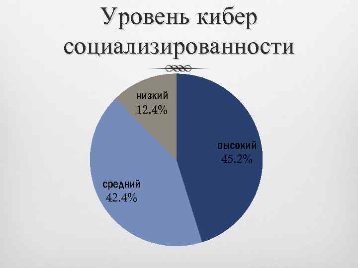Уровень кибер социализированности низкий 12. 4% высокий 45. 2% средний 42. 4% 