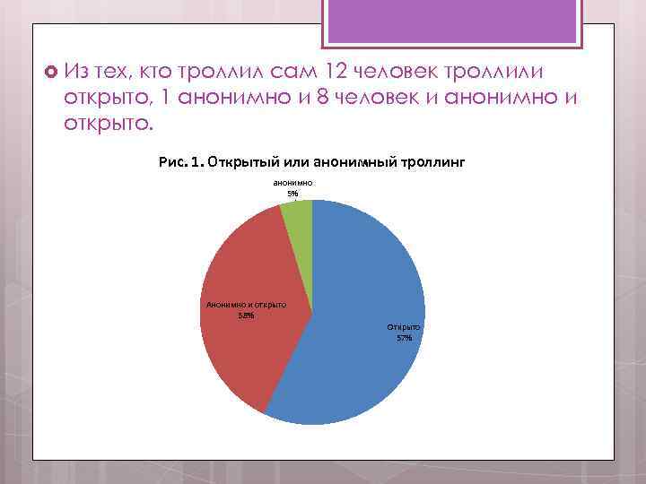  Из тех, кто троллил сам 12 человек троллили открыто, 1 анонимно и 8