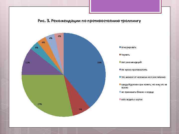 Рис. 3. Рекомендации по противостоянию троллингу 4% 4% 4% Игнорировать 4% Терпеть 11% 39%