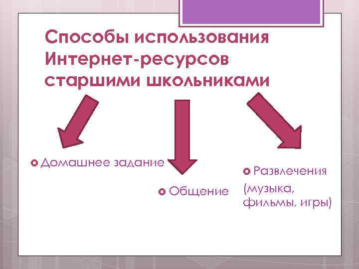 Способы использования Интернет-ресурсов старшими школьниками Домашнее задание Общение Развлечения (музыка, фильмы, игры) 