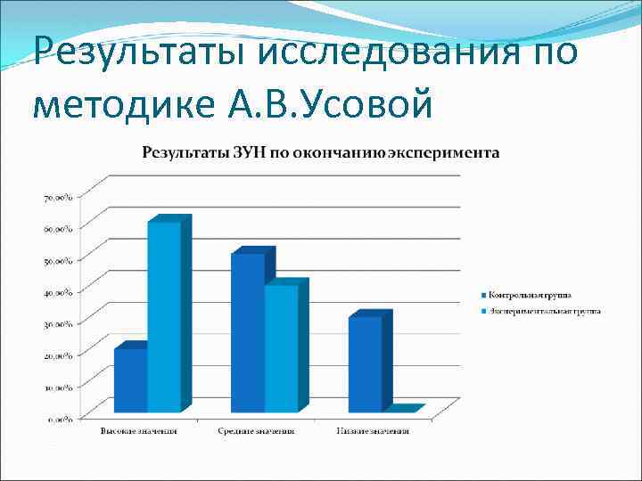 Результаты исследования по методике А. В. Усовой 