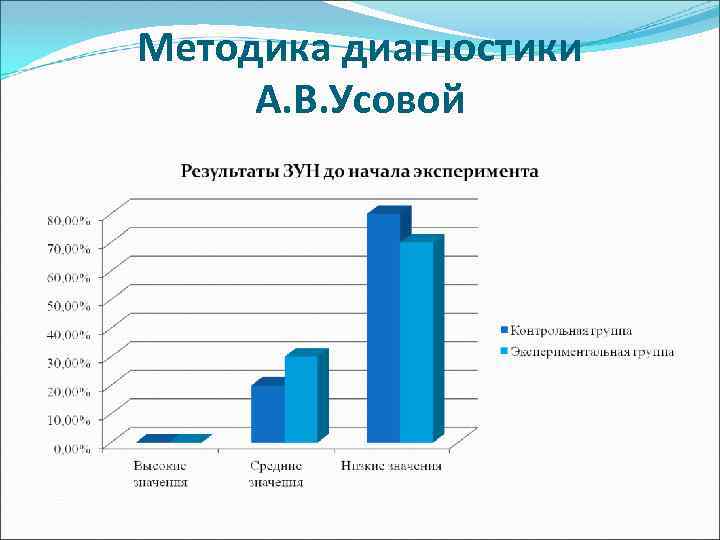 Методика диагностики А. В. Усовой 