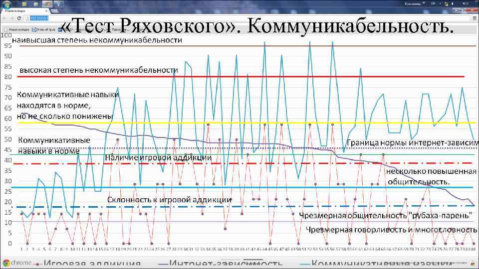  «Тест Ряховского» . Коммуникабельность. 