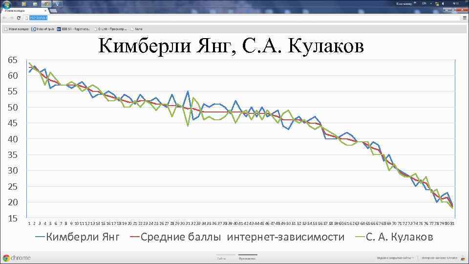 65 Кимберли Янг, С. А. Кулаков 60 55 50 45 40 35 30 25