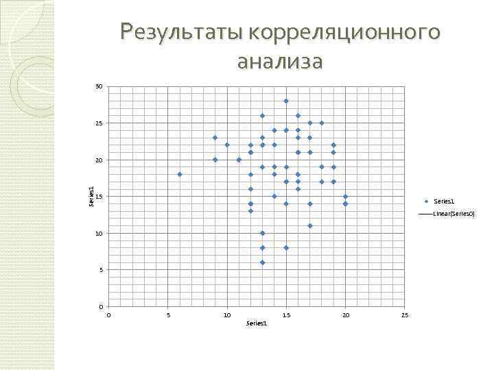 Результаты корреляционного анализа 30 25 Series 1 20 15 Series 1 Linear(Series 0) 10