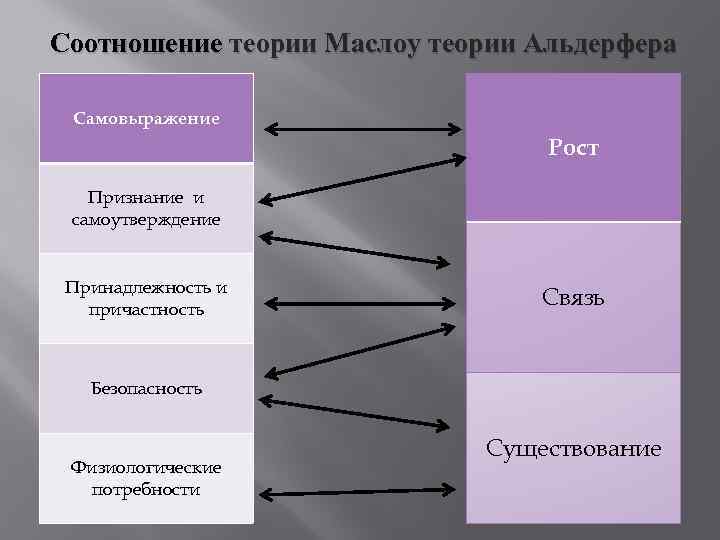 Соотношение теории Маслоу теории Альдерфера Самовыражение Рост Признание и самоутверждение Принадлежность и причастность Связь