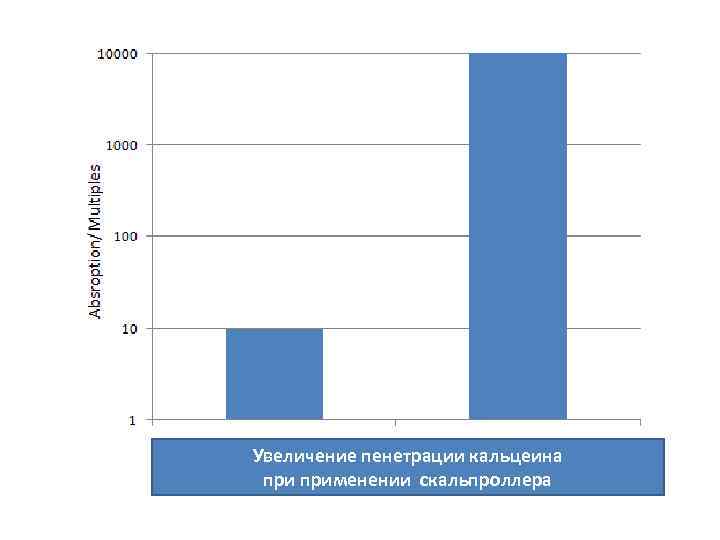 Увеличение пенетрации кальцеина применении скальпроллера 
