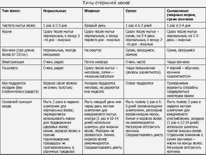 Типы стержней волос Тип волос Нормальные Жирные Сухие Смешанные (жирные корни, сухие кончики Частота