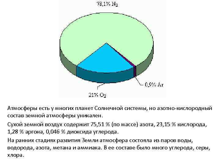 Атмосферы есть у многих планет Солнечной системы, но азотно-кислородный состав земной атмосферы уникален. Сухой