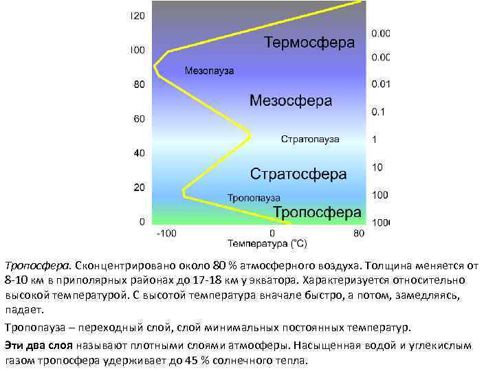 Тропосфера. Сконцентрировано около 80 % атмосферного воздуха. Толщина меняется от 8 -10 км в